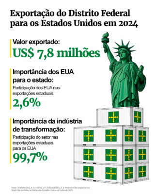 Gráfico de valores de exportação do DF aos EUA