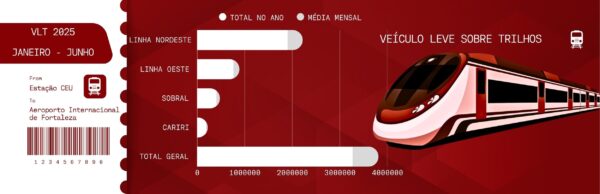 Estatistas atuais de passageiros em cada linha. Esses dados são do período de janeiro a junho de 2025