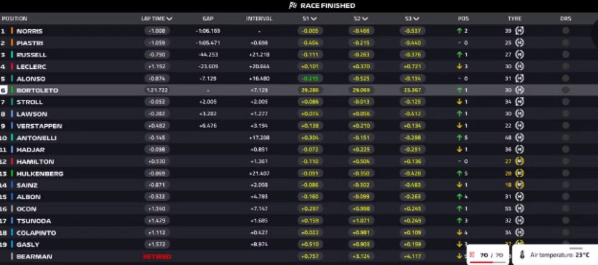 Imagem colorida do resultado final do GP da Hungria de Fórmula 1- Metrópoles