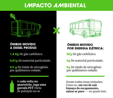 Infográfico poluição ônibus a diesel x ônibus elétrico - Metrópoles