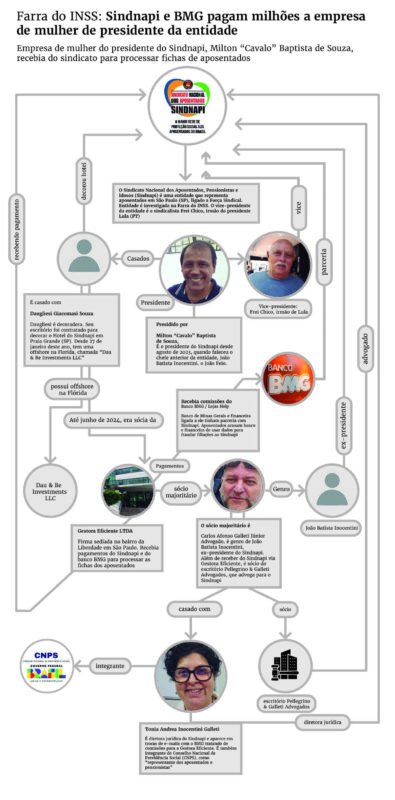 Diagrama mostra as relações entre Sindnapi, BMG e firma Gestora Eficiente