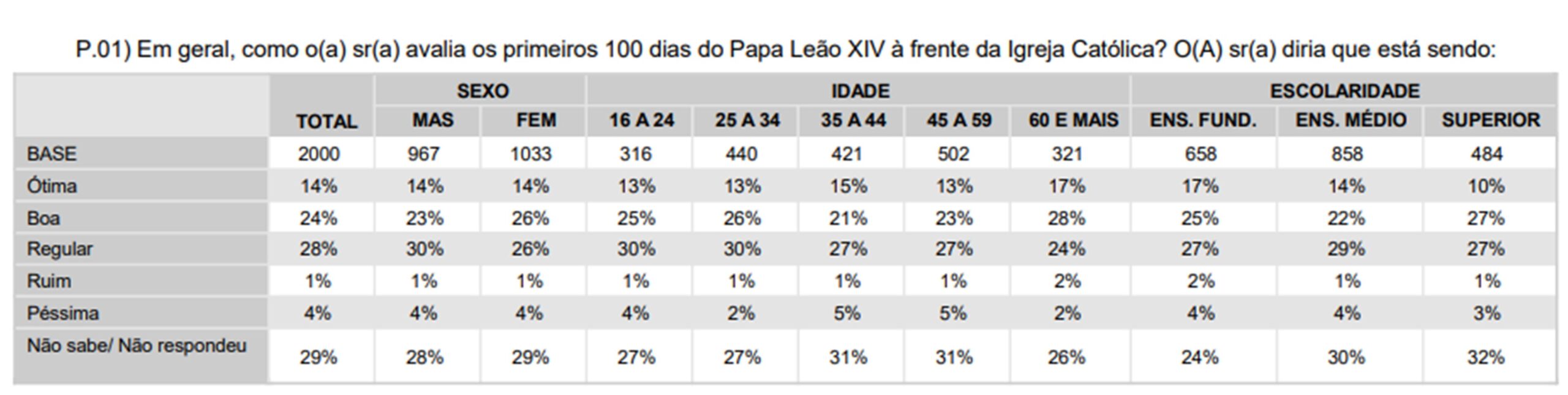 Imagem colorida de pesquisa sobres os 100 dias do Papa Leão XIV