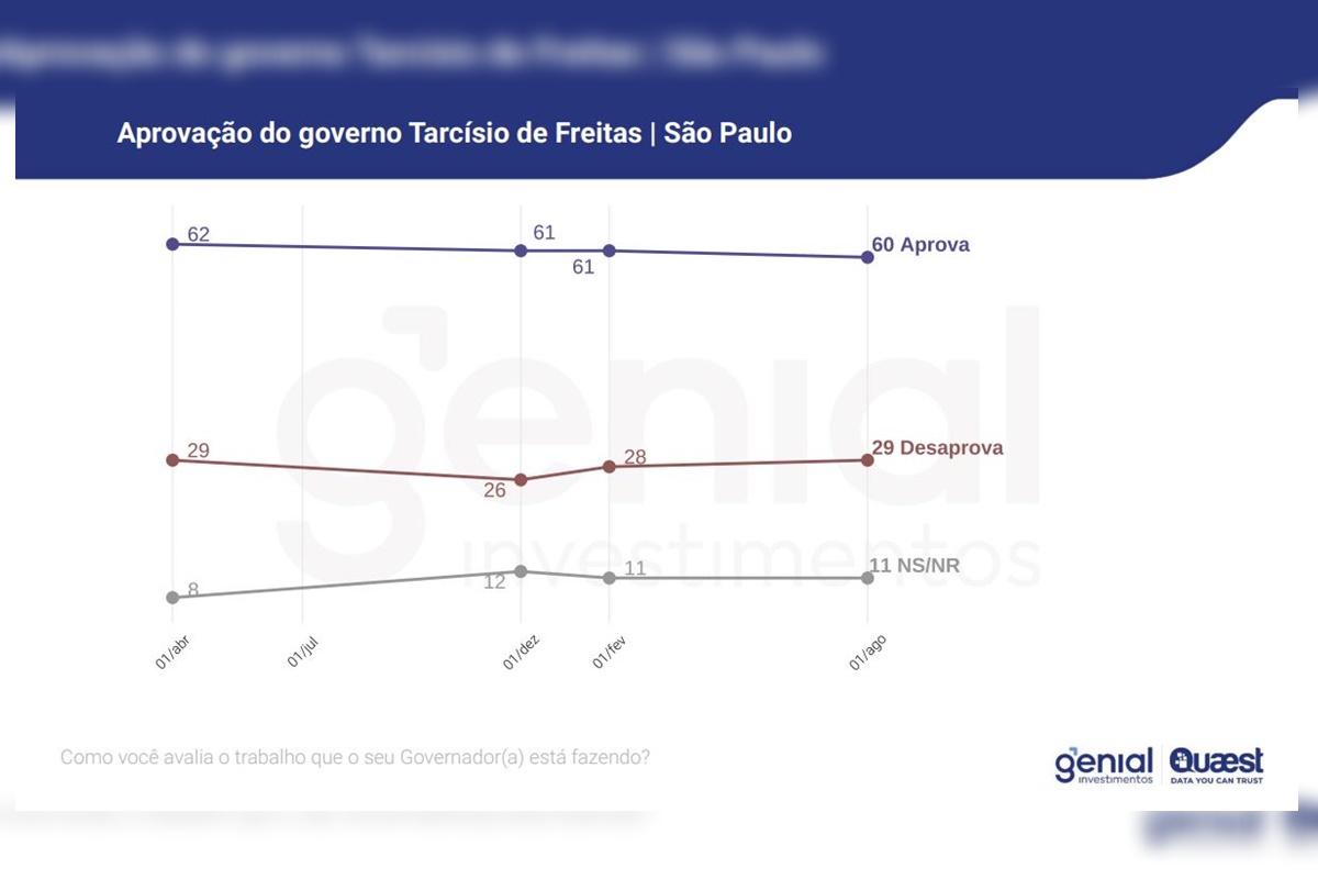 Imagem colorida gráfico pesquisa Quaest Tarcísio