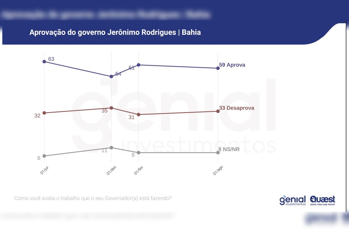 Imagem colorida de gráfico de pesquisa da Quaest