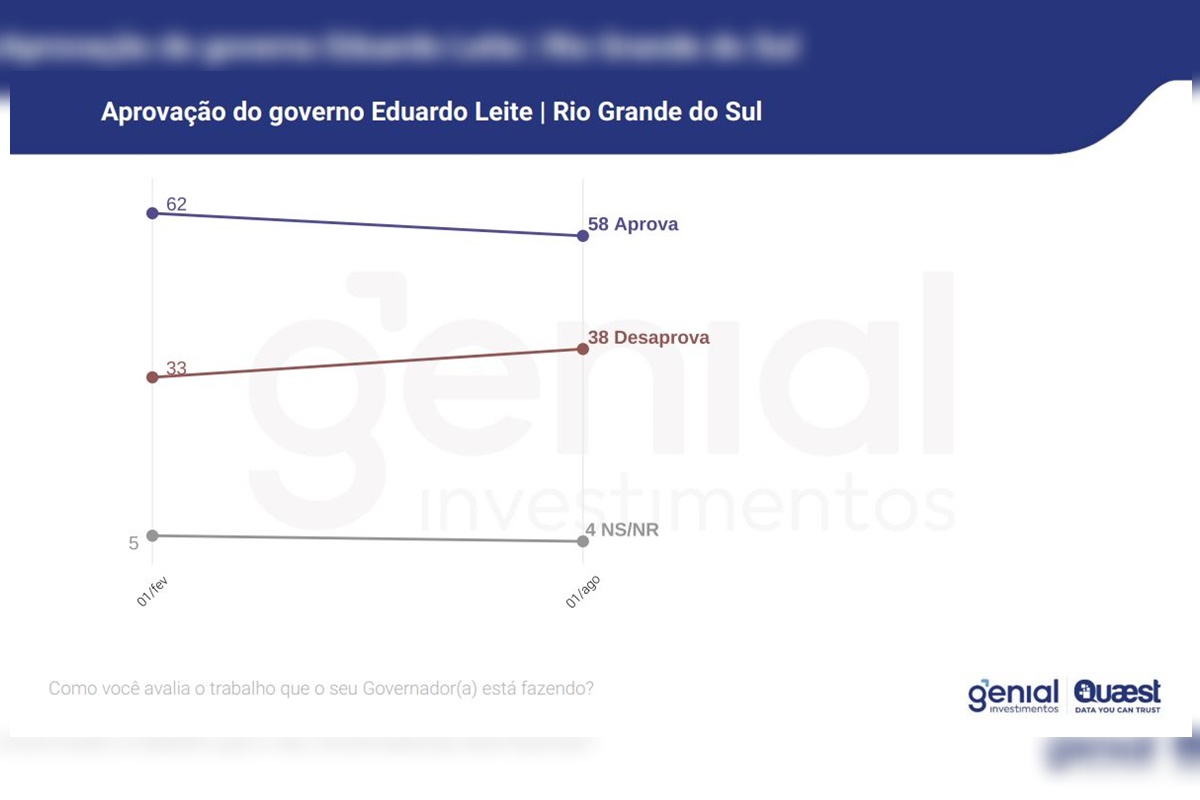 Imagem colorida de gráfico da Quaest
