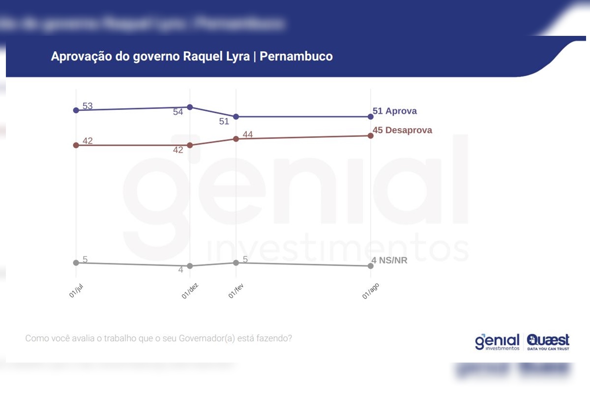 Imagem colorida de reprodução gráfico pesquisa Genail Quaest