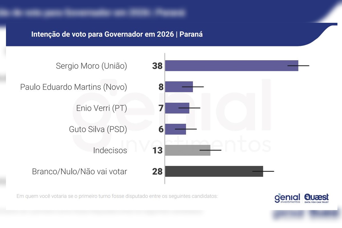 Imagem colorida de gráfico pesquisa governador Paraná Genial Quaest