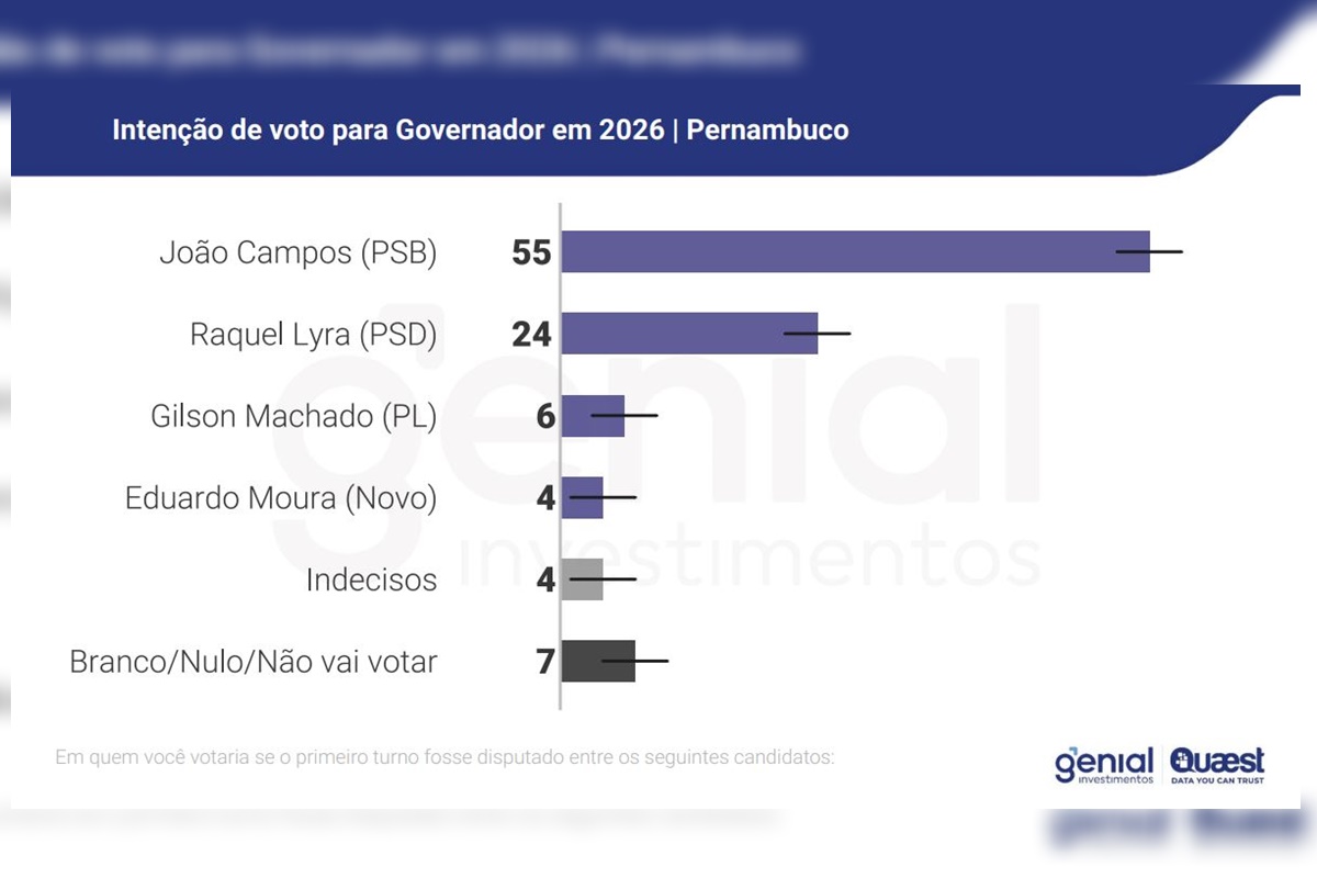 Imagem colorida de gráfico pesquisa Genial Quaest