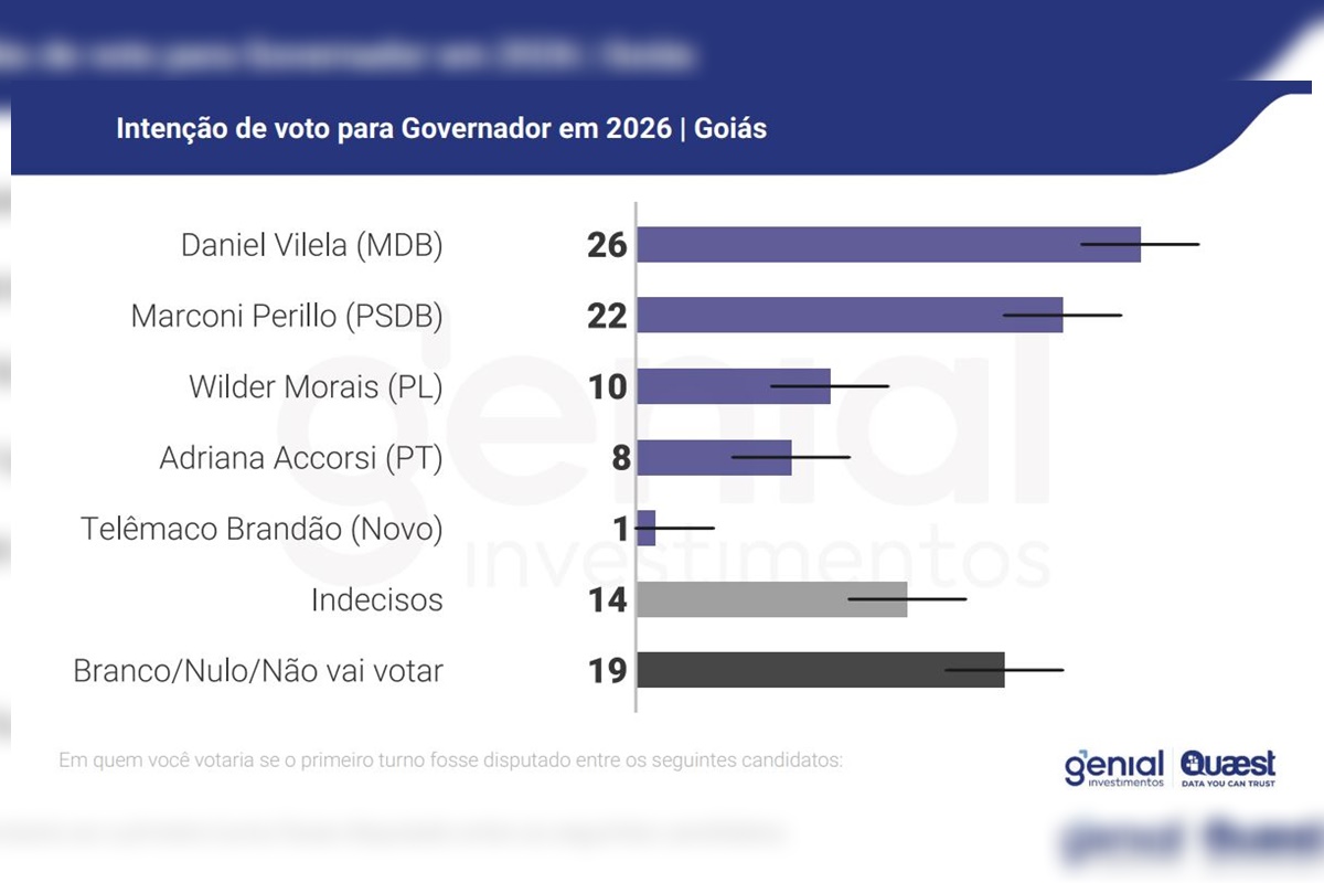 Imagem colorida reprodução de gráfico pesquisa Genial Quaest Goiás