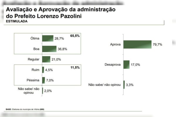Imagem colorida de gráfico pesquisa Instuituto Paraná Pesquisas Vitória