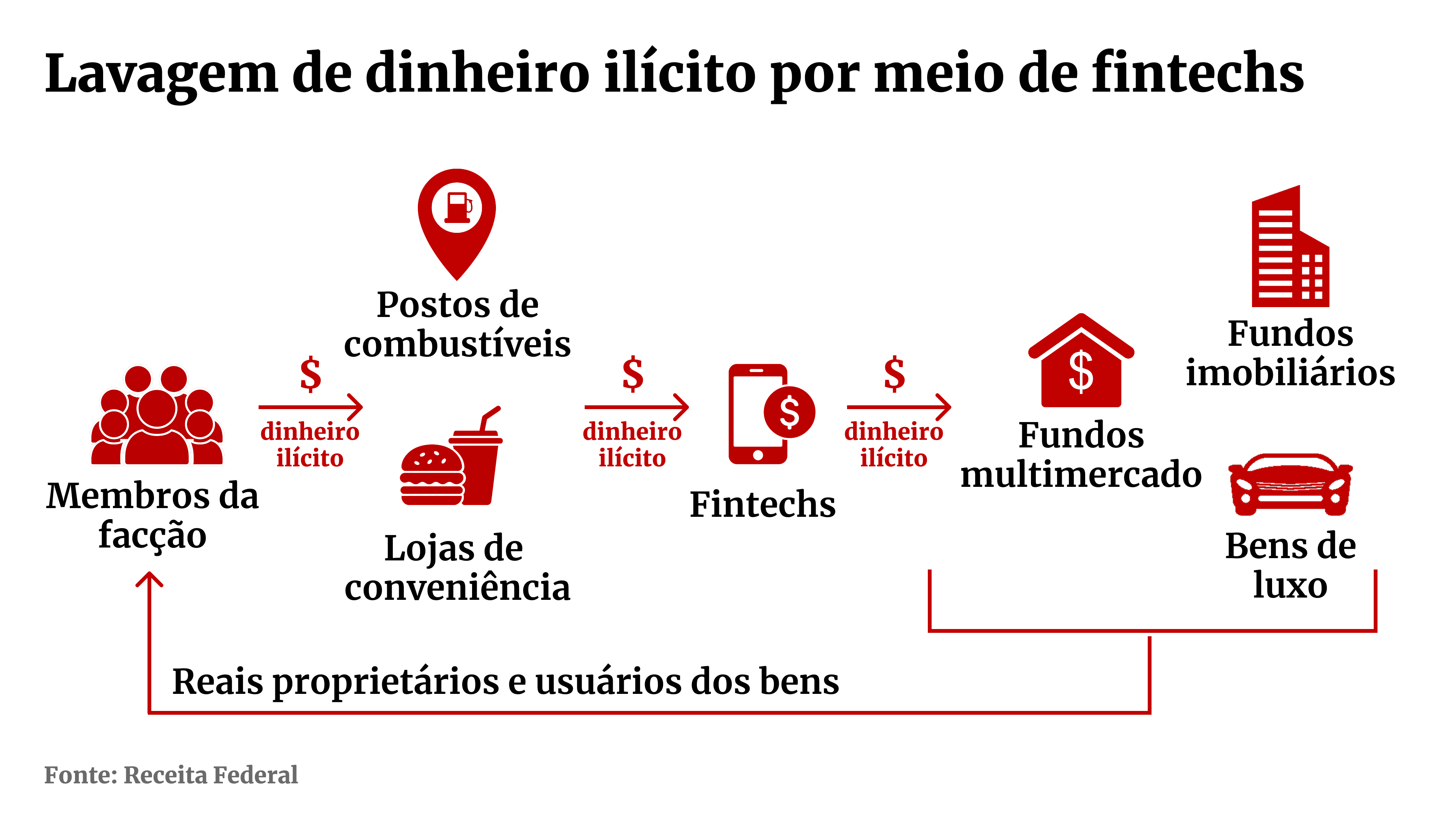imagem colorida de Lavagem de dinheiro fintechs