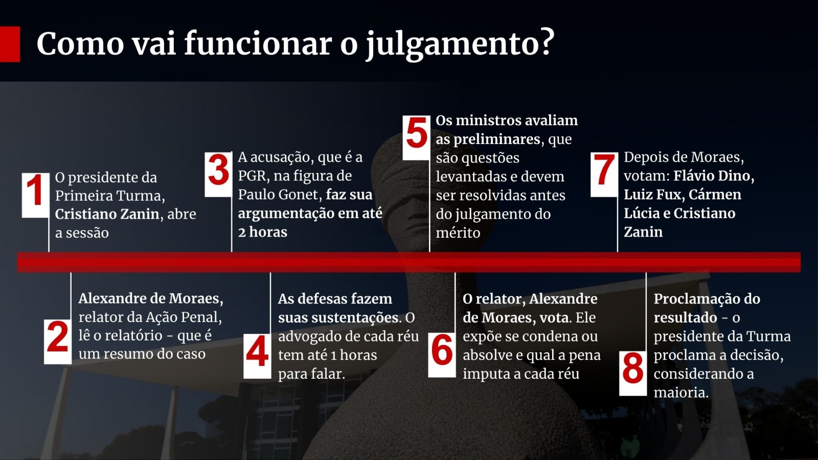 Imagem colorida julgamento Bolsonaro. Com funciona o julgamento