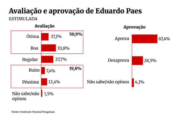 Imagem colorida de gráfico /arte