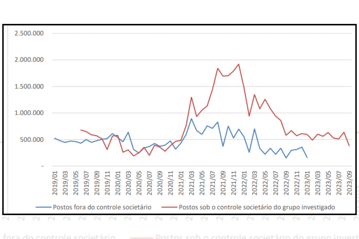 Gráfico da operação Tank sobre faturamento de postos