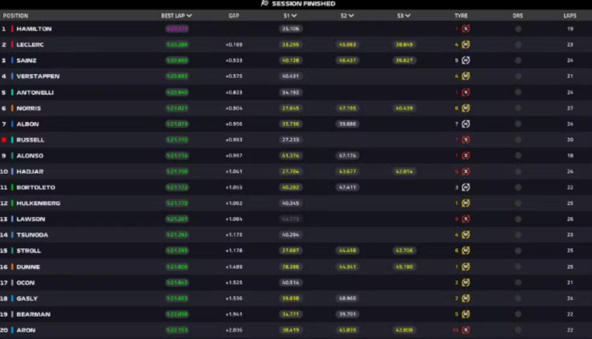 Imagem colorida do resultado do TReino Livre 1 no circuito de Monza- Metrópoles