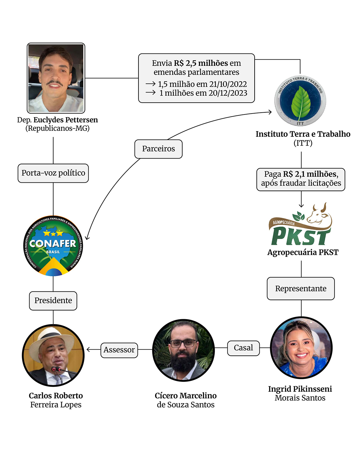 Entenda esquema de desvio de emenda parlamentar envolvendo a Conafer