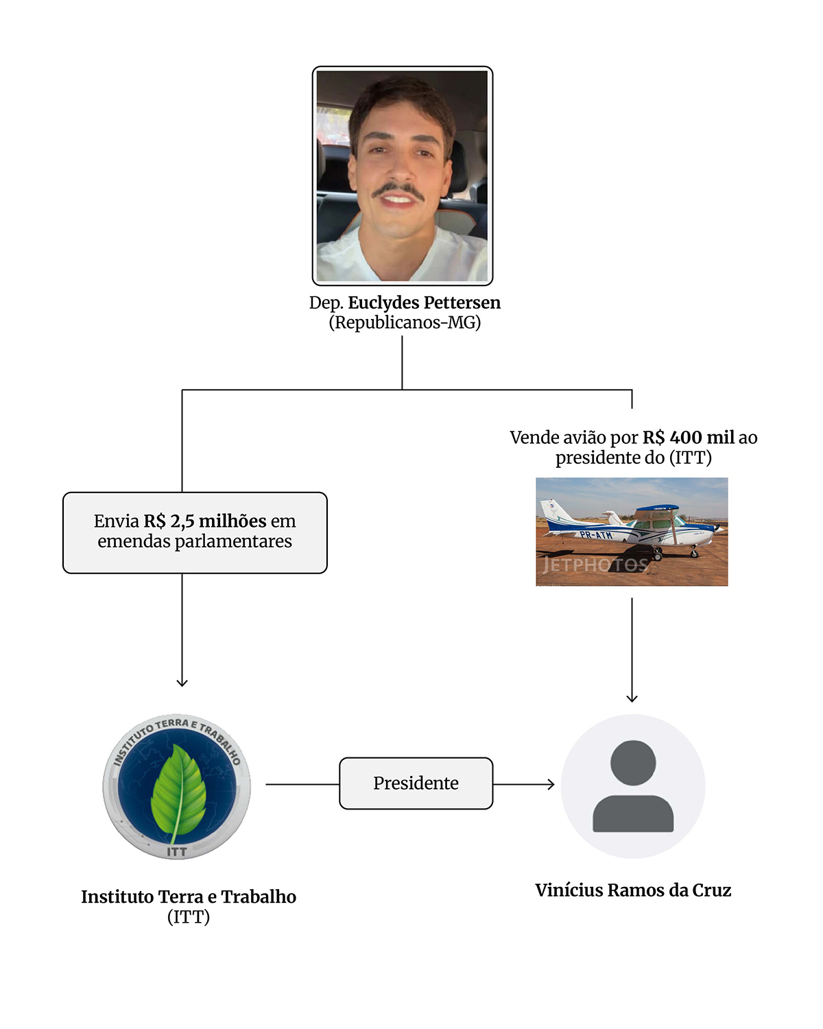 Emenda Avião Euclydes Pettersen ONG Conafer