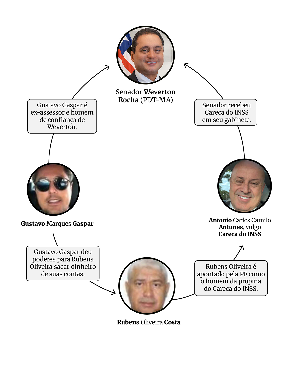 Infográfico mostra relações entre Careca do INSS e senador Weverton
