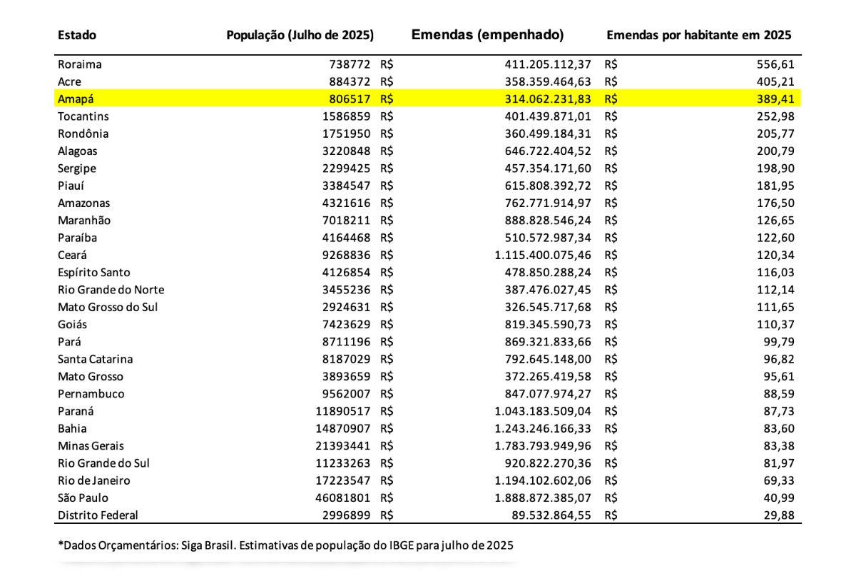 Tabela: Amapá é um dos estados com mais emendas este ano