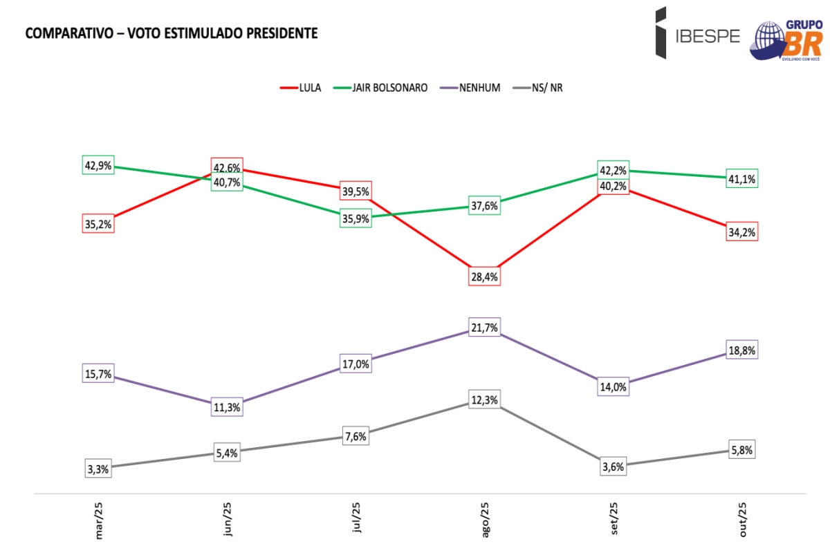 Pesquisa Ibespe Lula x Bolsonaro segundo turno