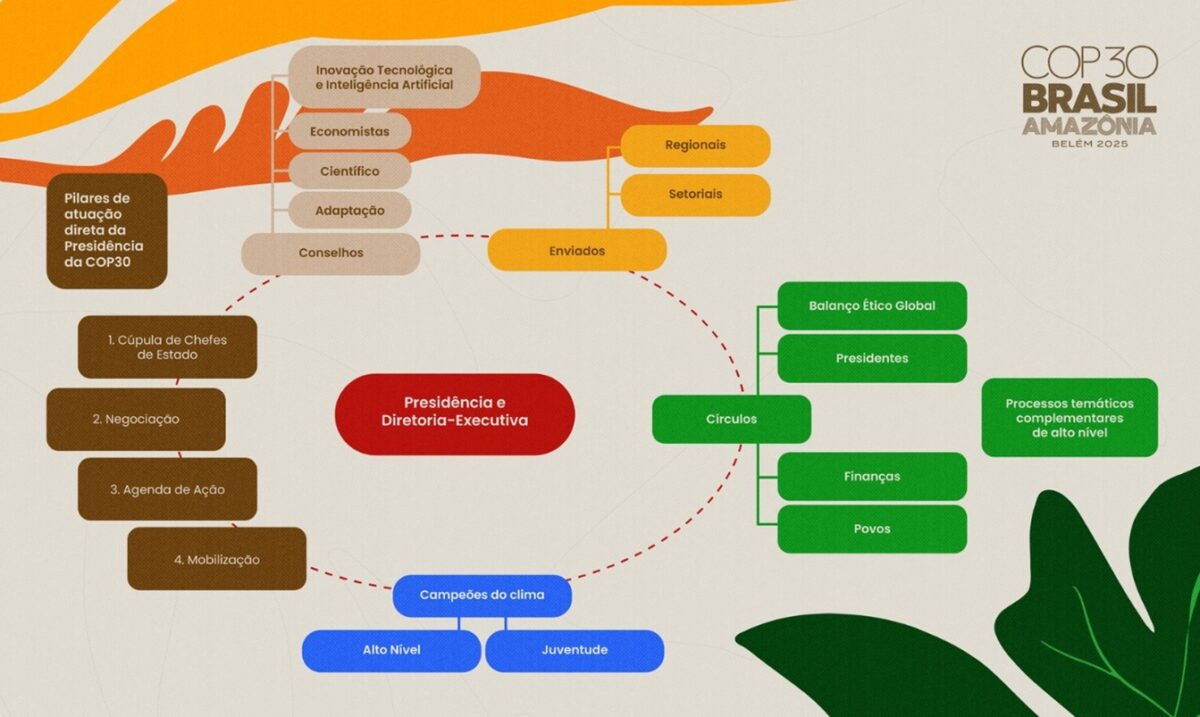 diagrama cop 30