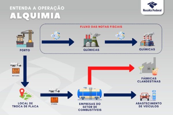 Quadro da Receita Federal mostra possível esquema de importação de metanol até sua possível destinação irregular