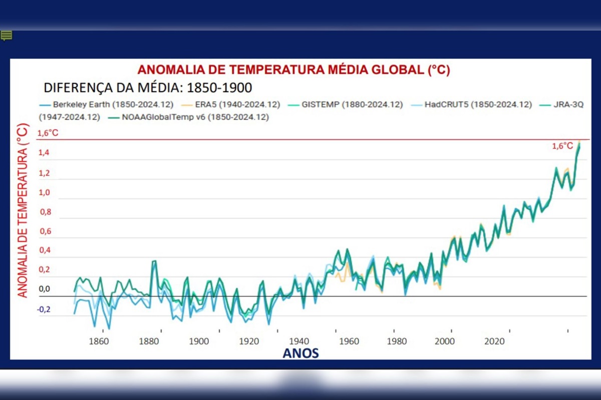 Foto de gráfico mostrando a anomalia de temperatura média global - COP30: entenda o que são mudanças climáticas e seus efeitos no planeta - Metrópoles