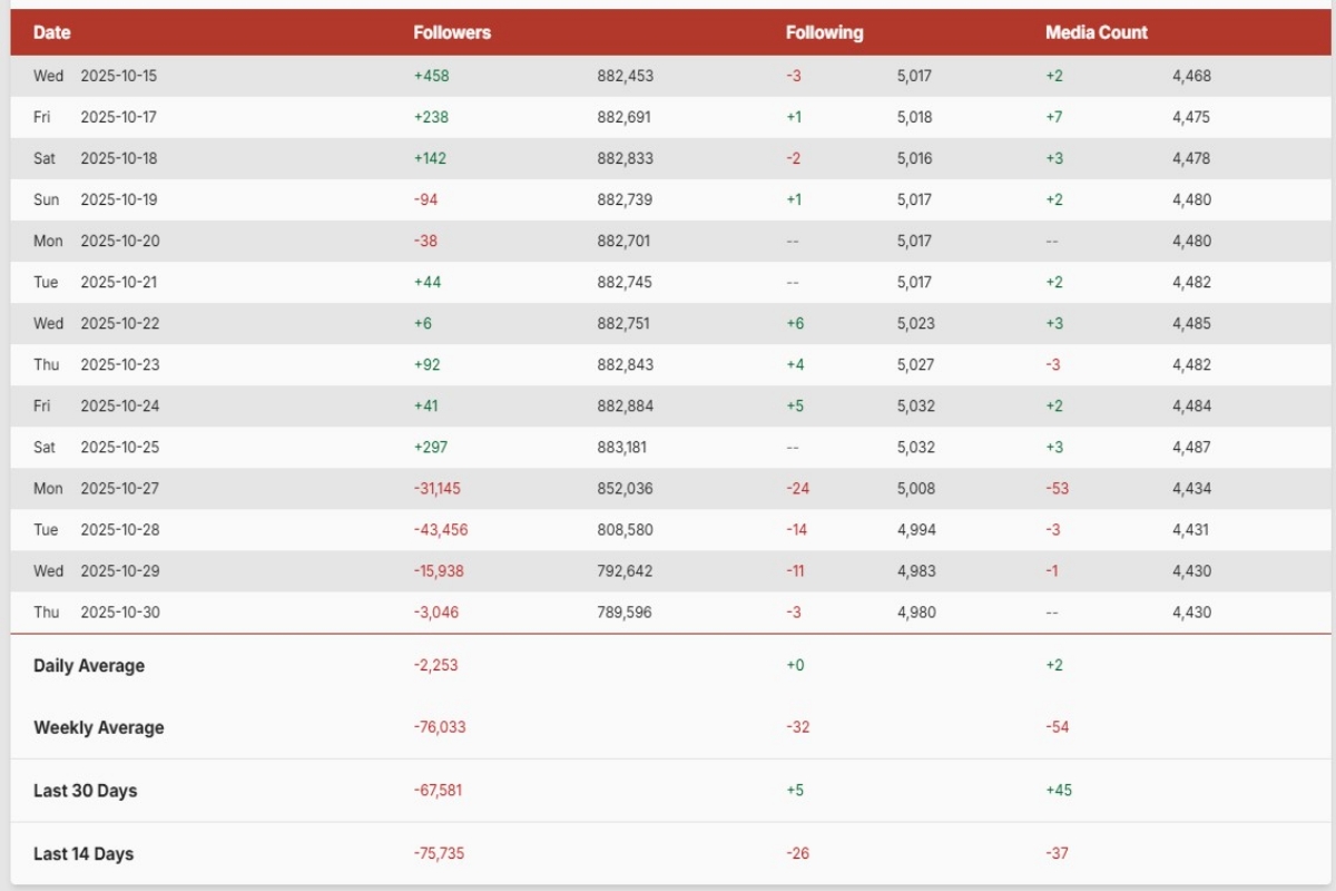 Seguidores de Esquerdogata no Instagram