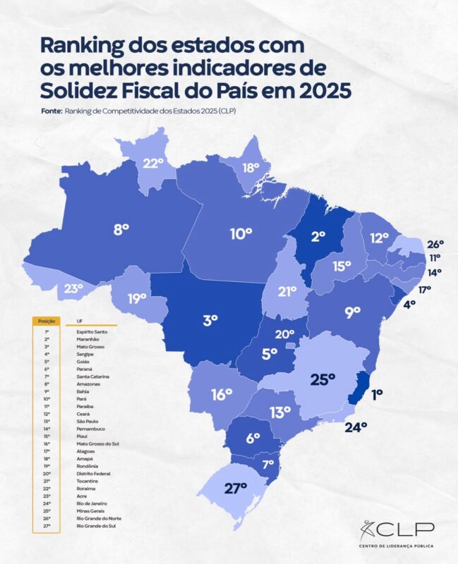 Maranhão sobe 21 posições no ranking nacional e é 2º em solidez fiscal 1 WhatsApp Image 2025 10 31 at 18.32.42