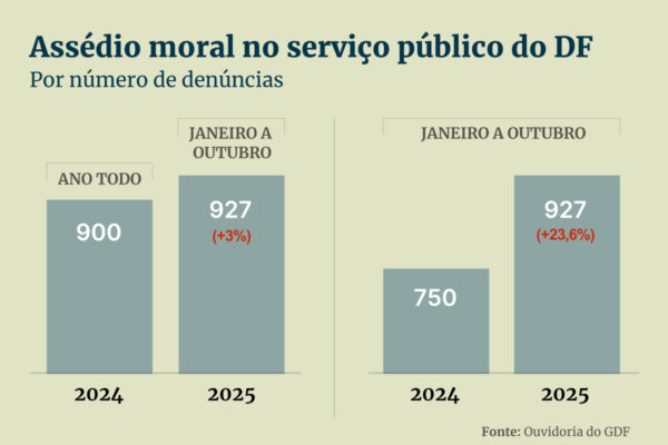 Infográfico - Metrópoles