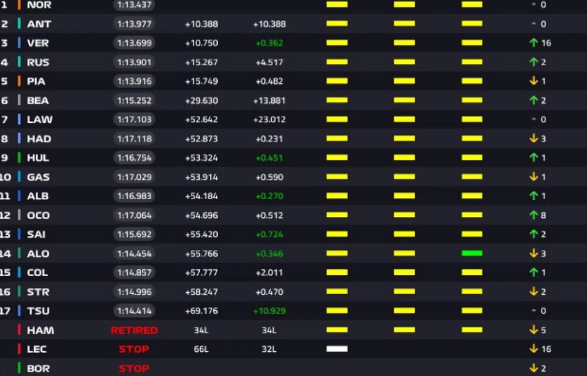 Imagem colorida do resultado final do GP de São Paulo de Fórmula 1- Metrópoles
