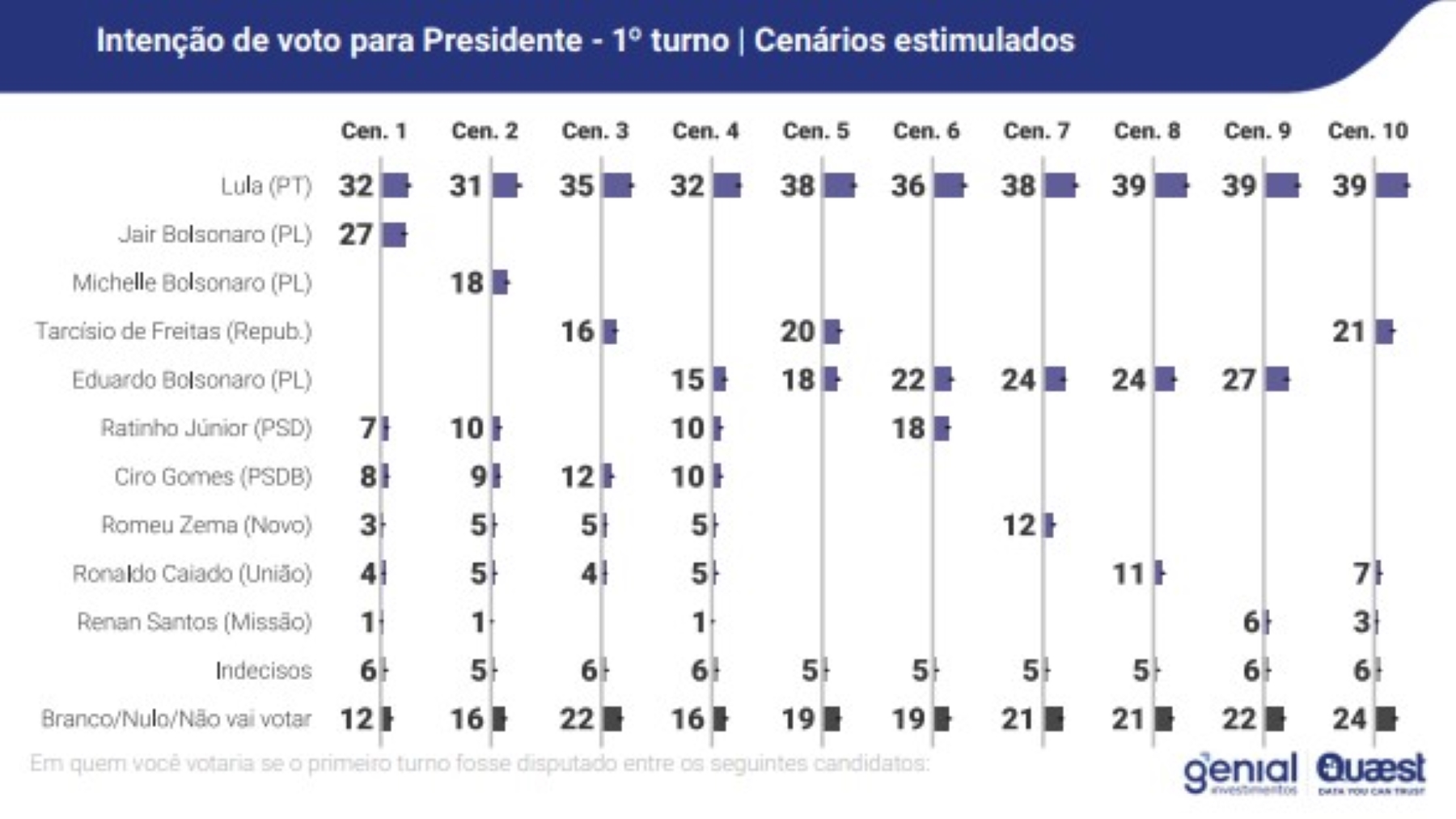 Pesquisa Genial/Quaest