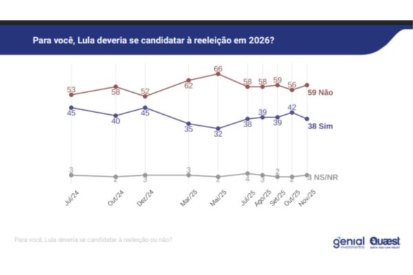 Foto colorida de printscreen com gráfico mostrando a porcentage de pessoas que acham que lula deveria ou não se candidatar a reeleição em 2026, entre julho de 2024 e novembro de 2025 - Metrópoles