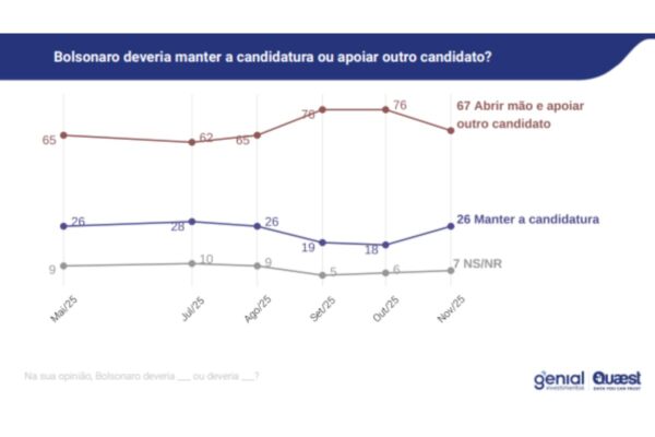 Foto colorida de printscreen com gráfico mostrando a porcentage de pessoas que acham que Bolsonaro deveria ou não se candidatar a reeleição em 2026, entre julho de 2024 e novembro de 2025 - Metrópoles